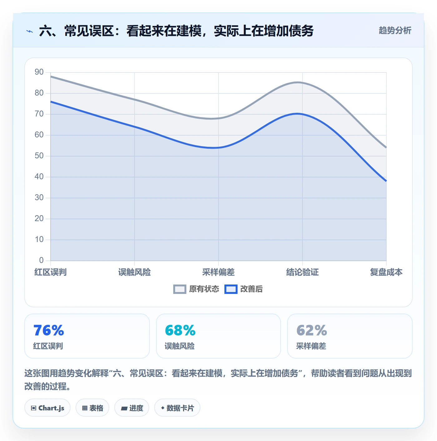 六、常见误区:看起来在建模,实际上在增加债务