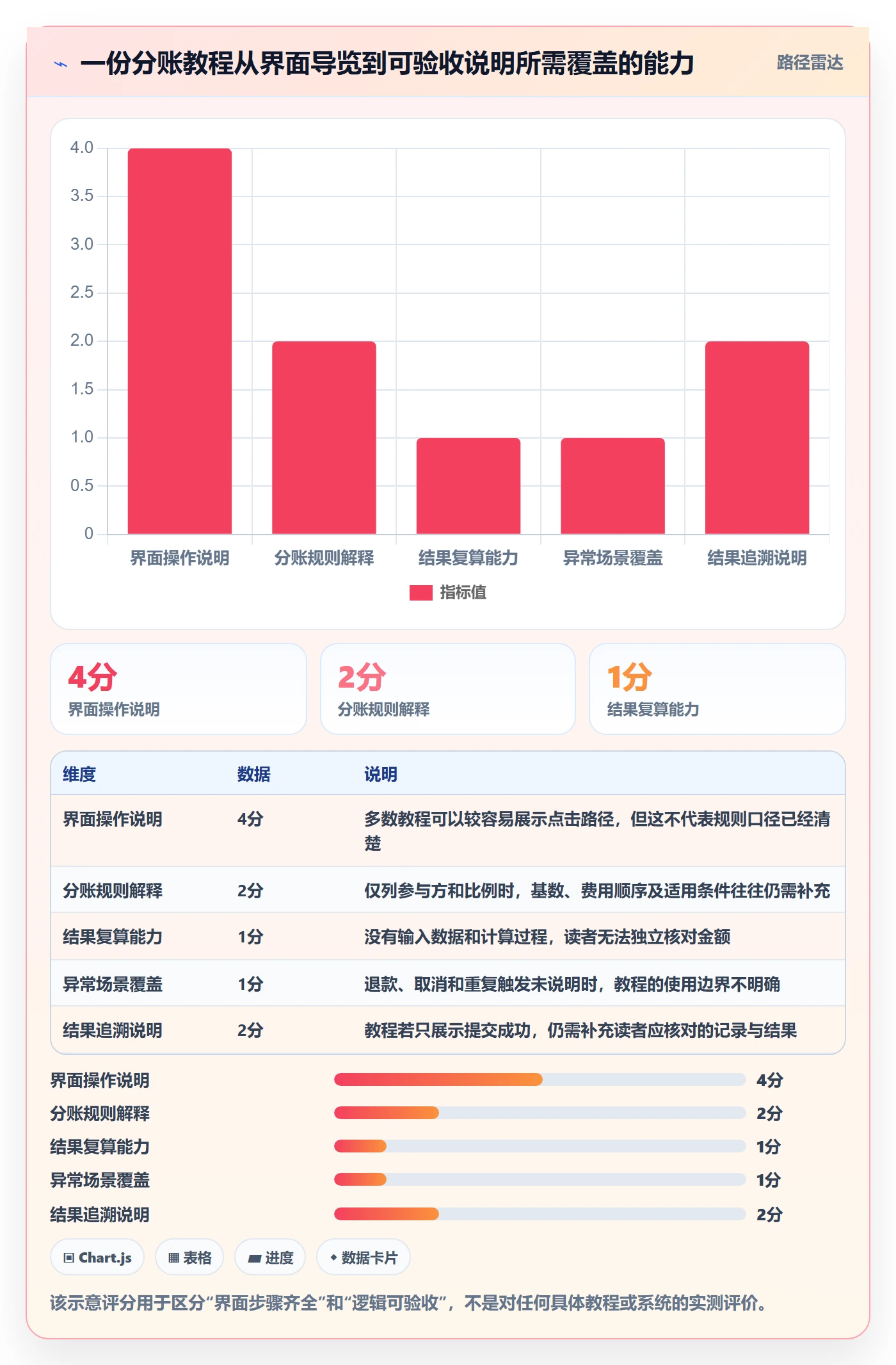 分账系统检查方法：通过分账规则评估实操教程质量