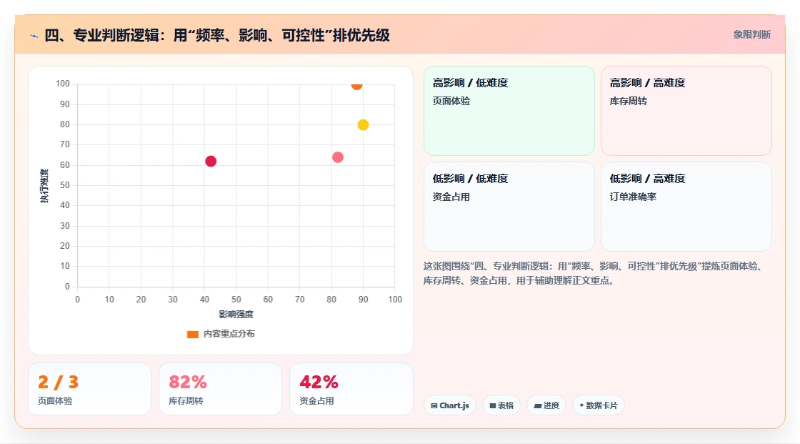 四、专业判断逻辑:用“频率、影响、可控性”排优先级