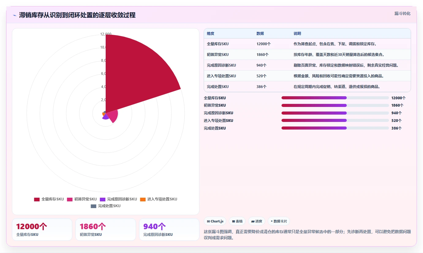 电商库存进阶课：围绕滞销处理完善流程设计