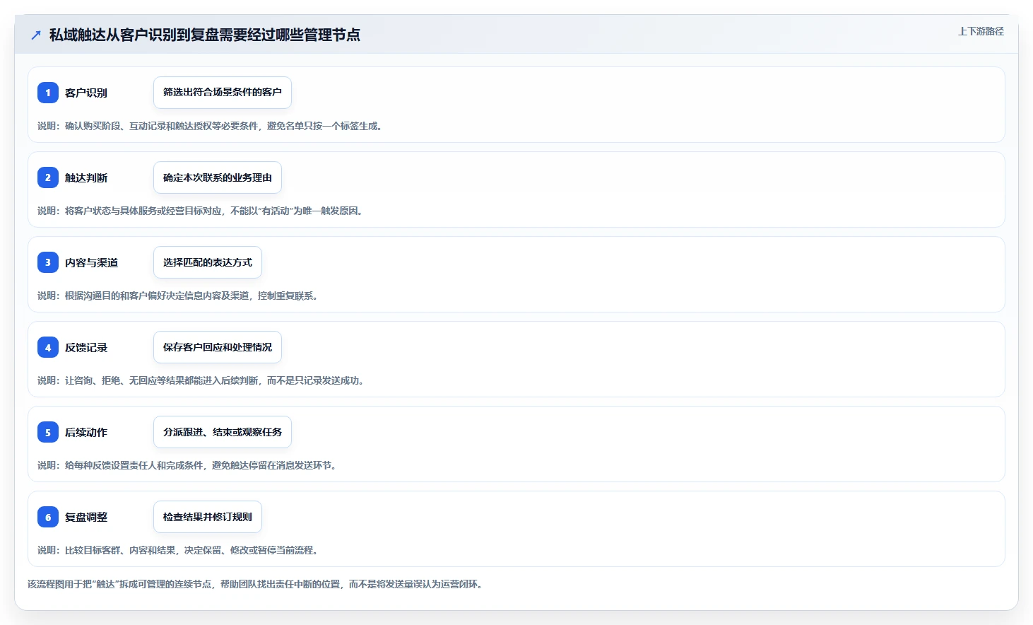 想做好电商crm系统，先掌握日常管理中的私域触达