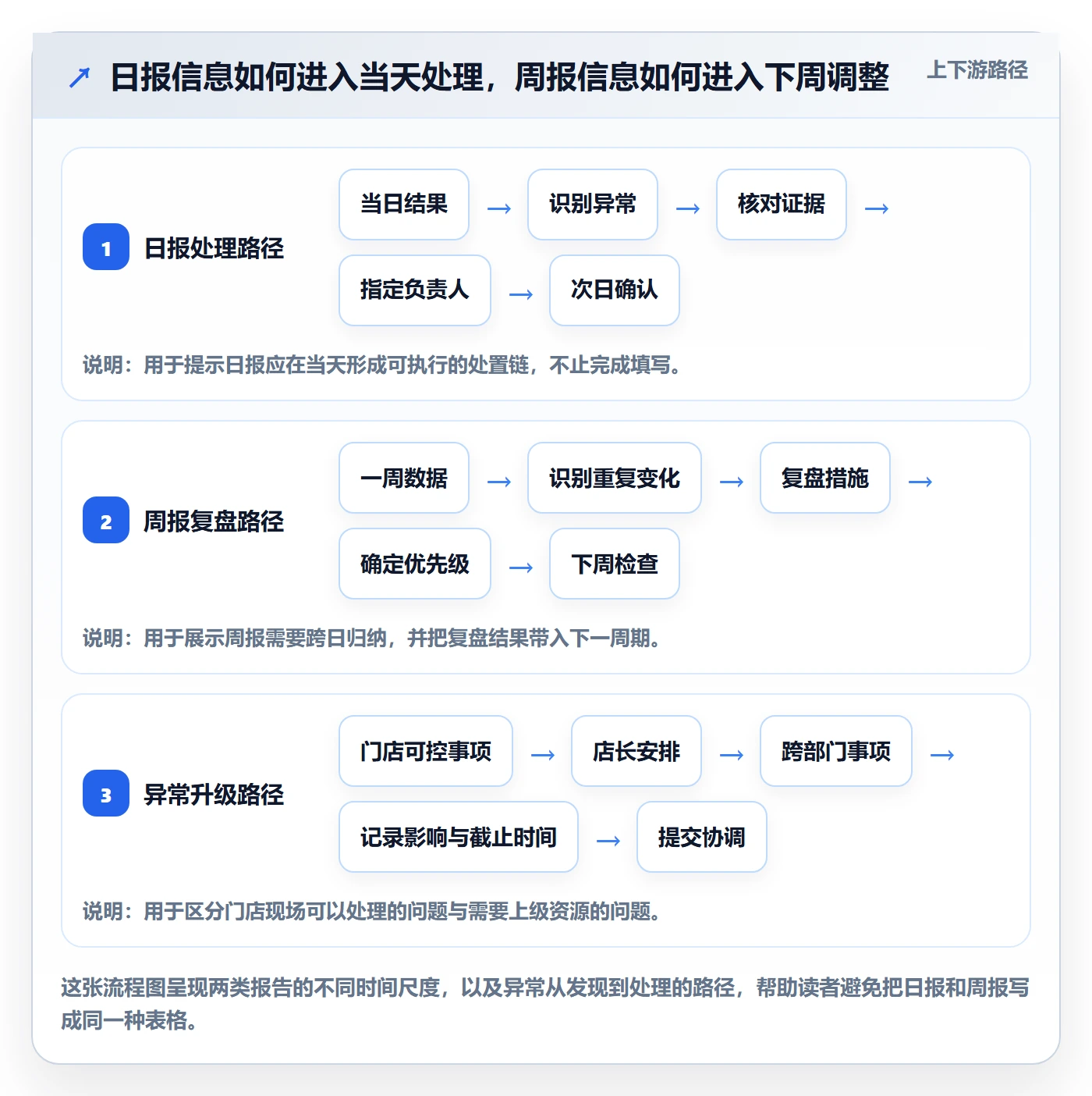 店铺运营管理实用方法：围绕日报周报建立实操教程
