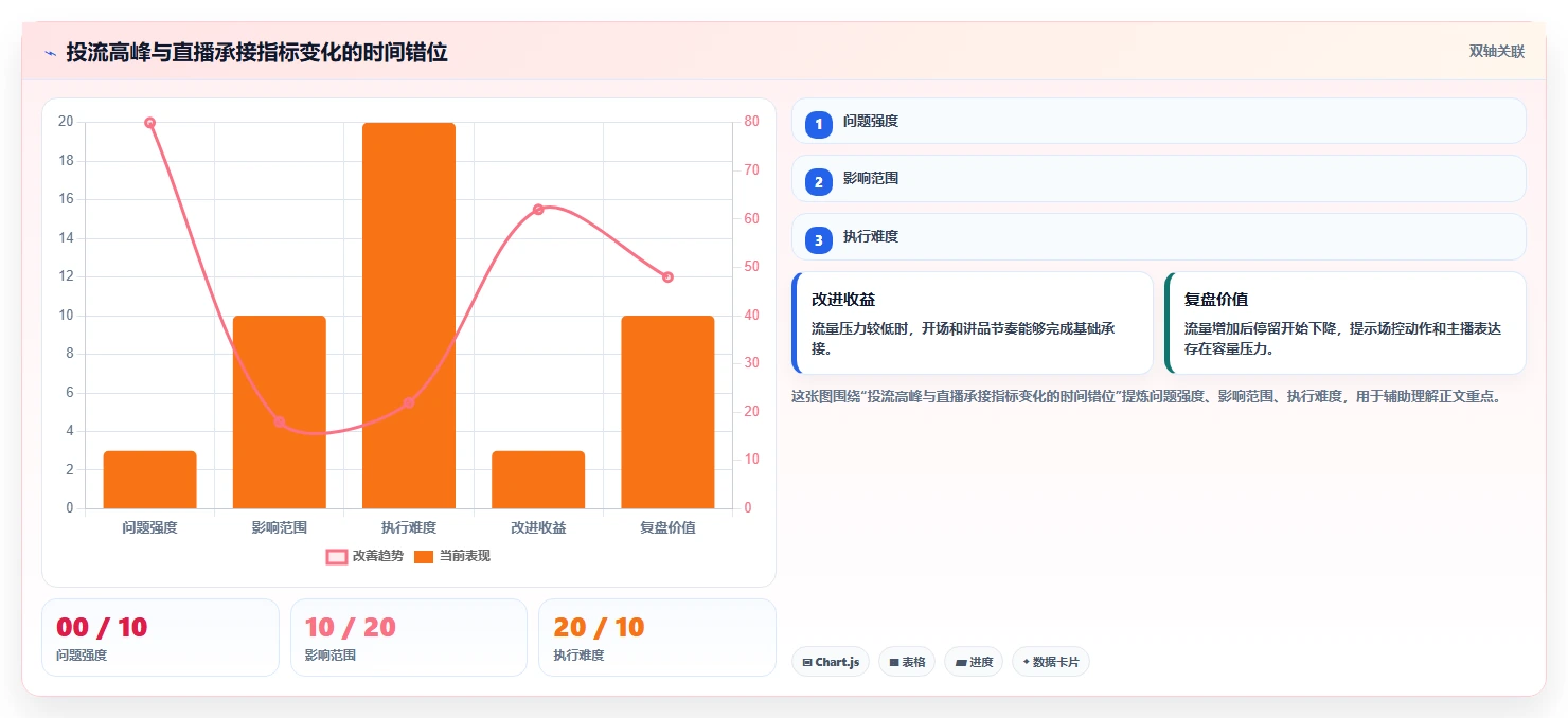 直播数据复盘：场控对比指南：不同投流效率方案如何影响优化投流效率