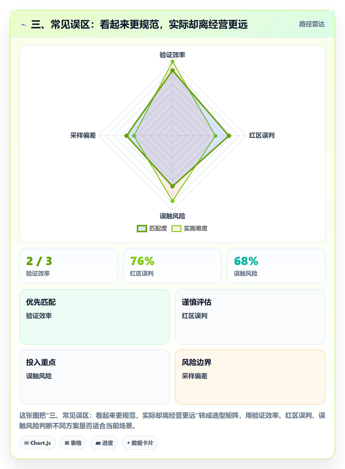 三、常见误区：看起来更规范，实际却离经营更远