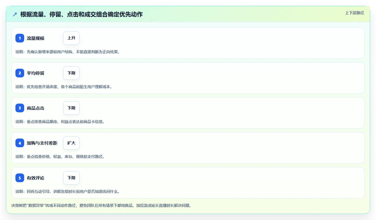 直播数据复盘：选品团队实施建议：围绕流量来源稳步提升改善互动节奏
