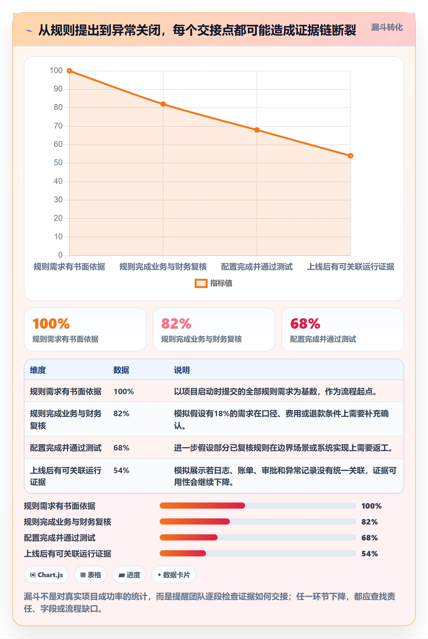 分账系统落地清单：合规要求相关的标准化管理事项