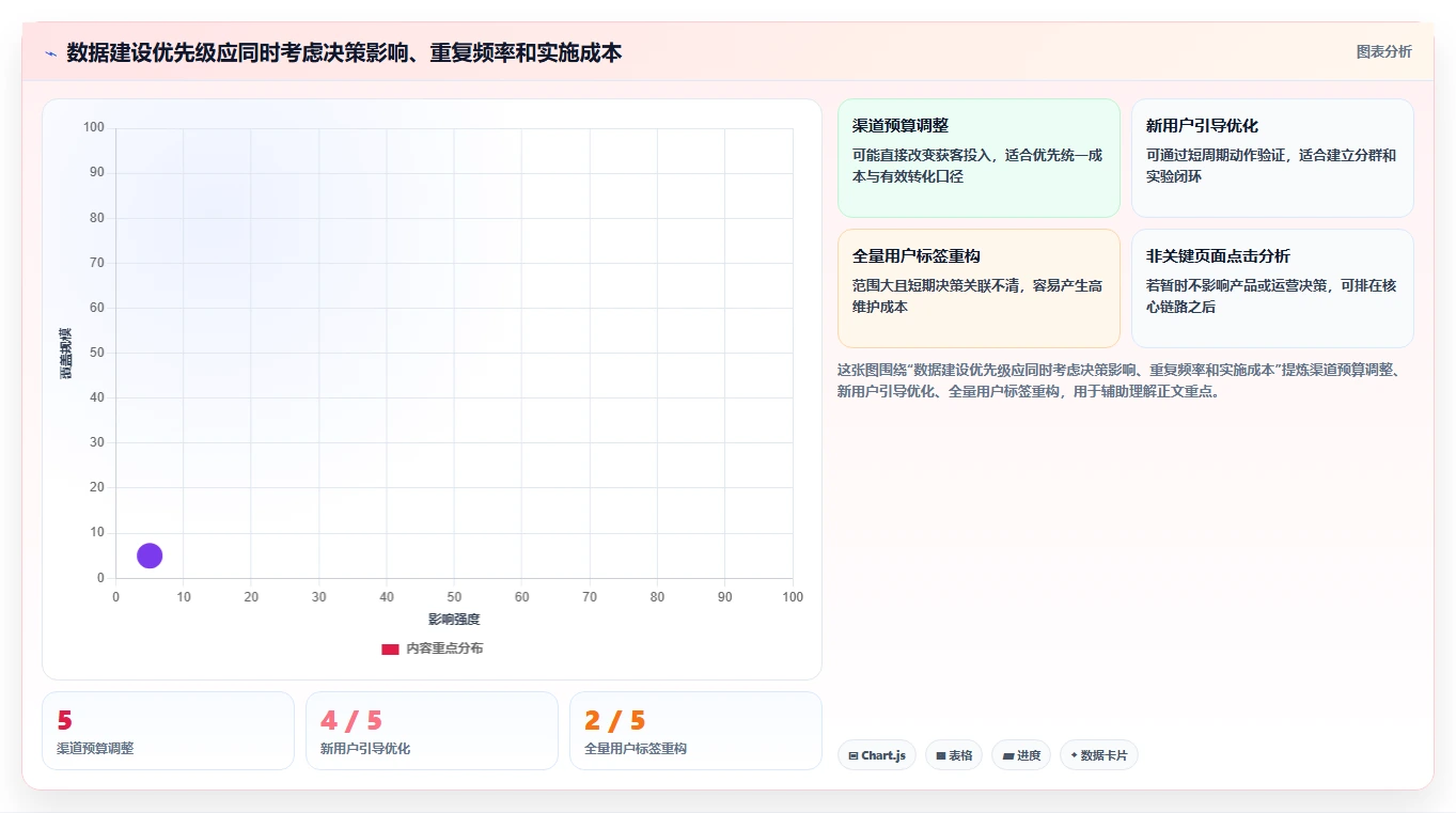 运营数据建设路线：从渠道对比到精细化运营分几步