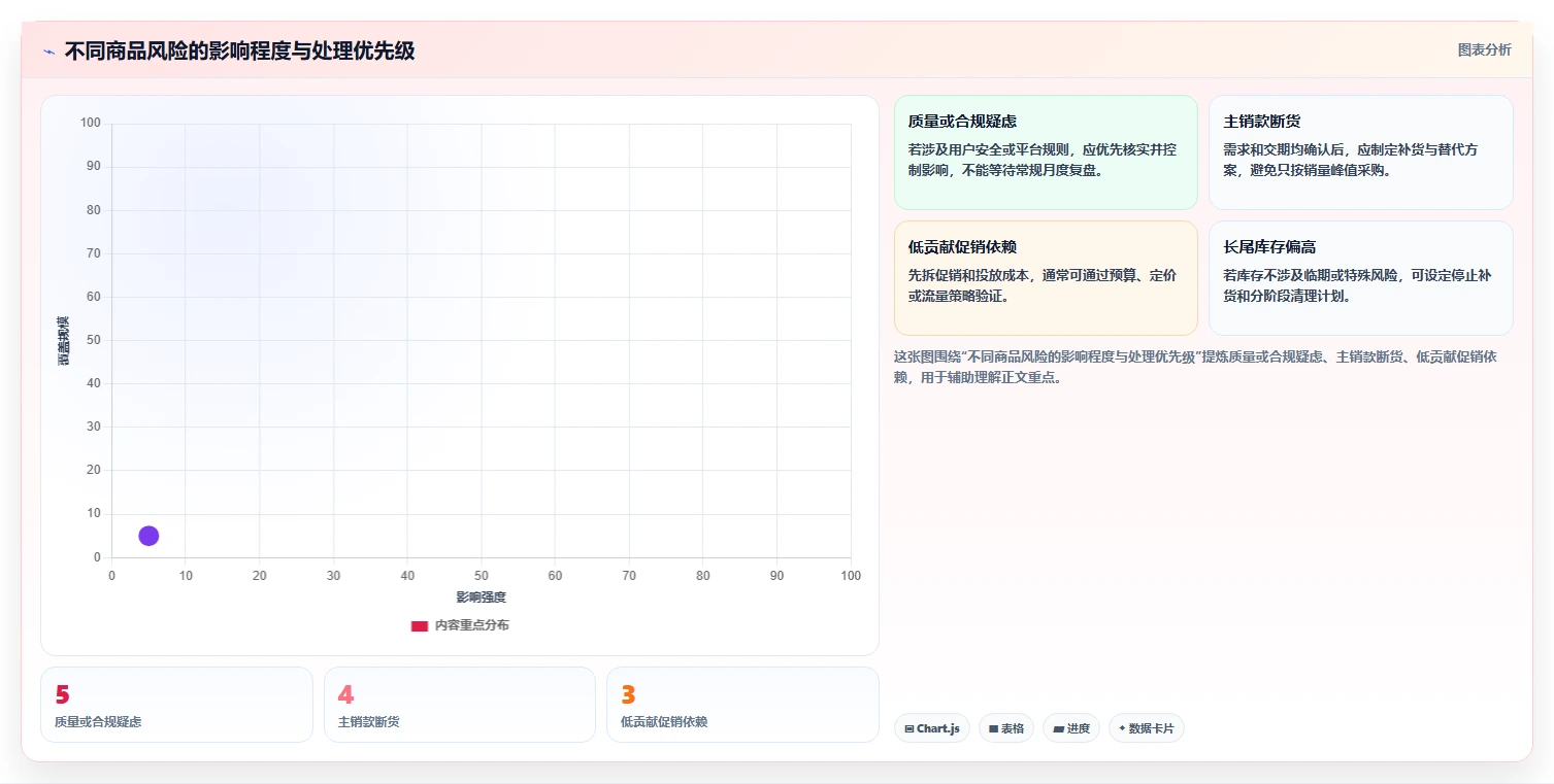 如何运营好一个店铺怎么落地？从商品结构讲清风险排查