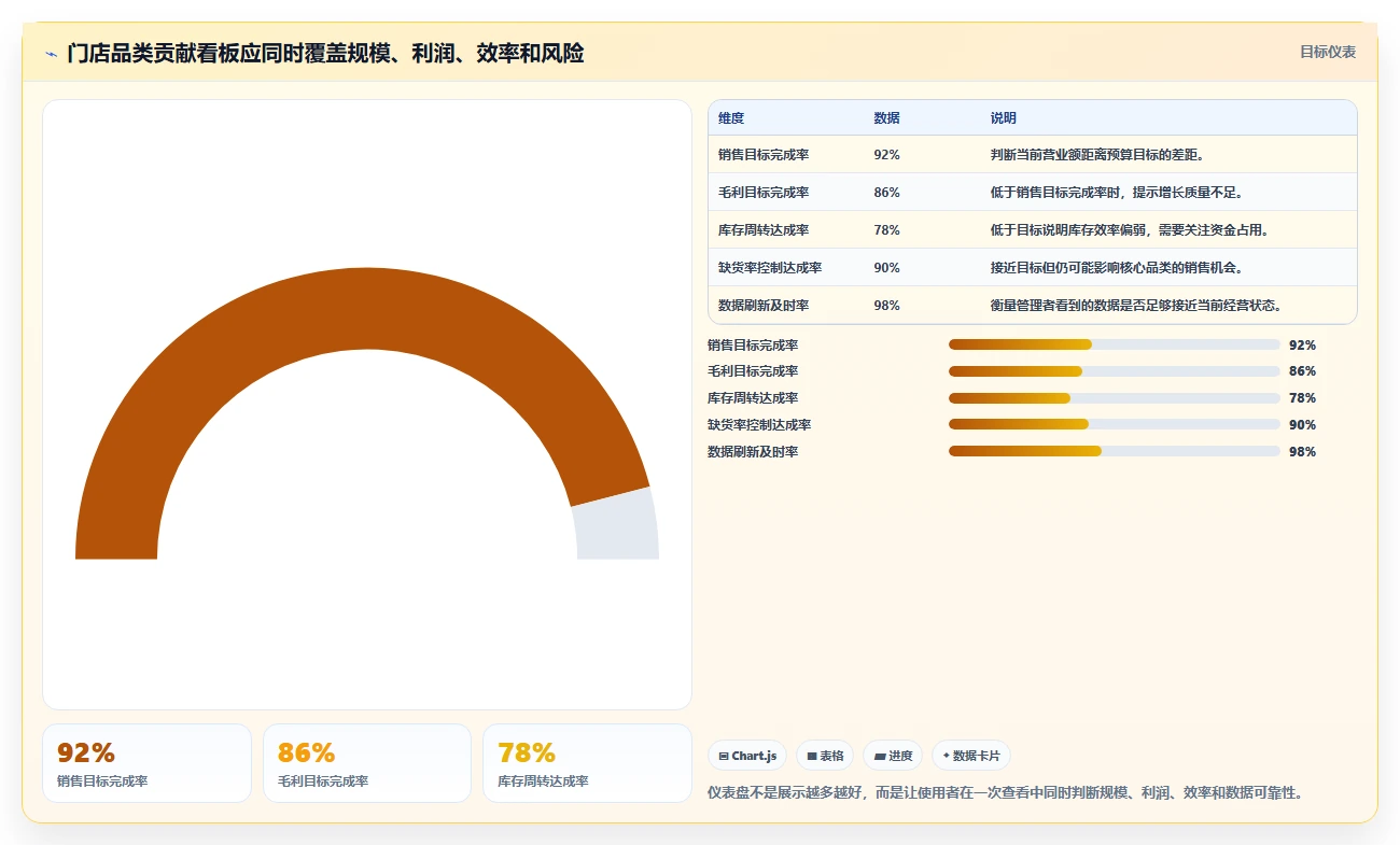 营业额分析：财务人员从零入门：门店诊断先掌握品类贡献