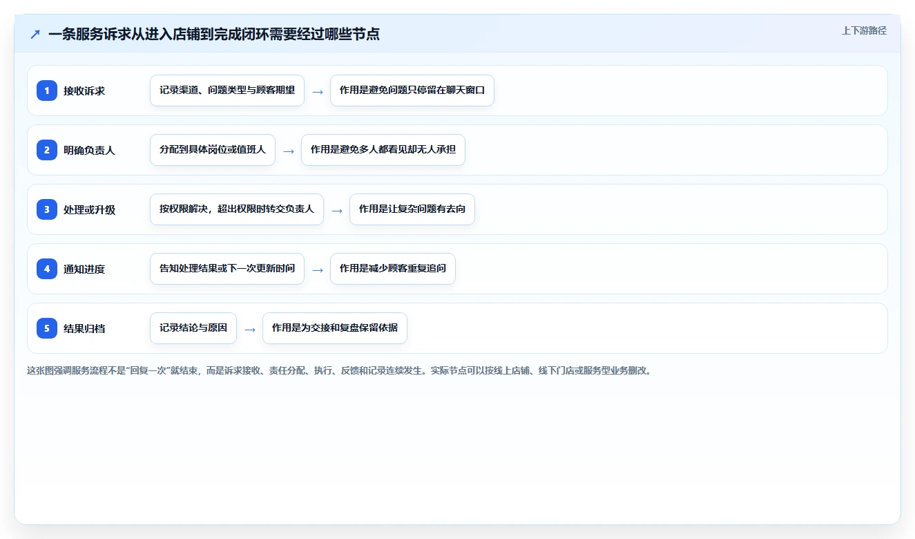 如何运营好一个店铺从0到1：用户服务的流程设计与操作要点