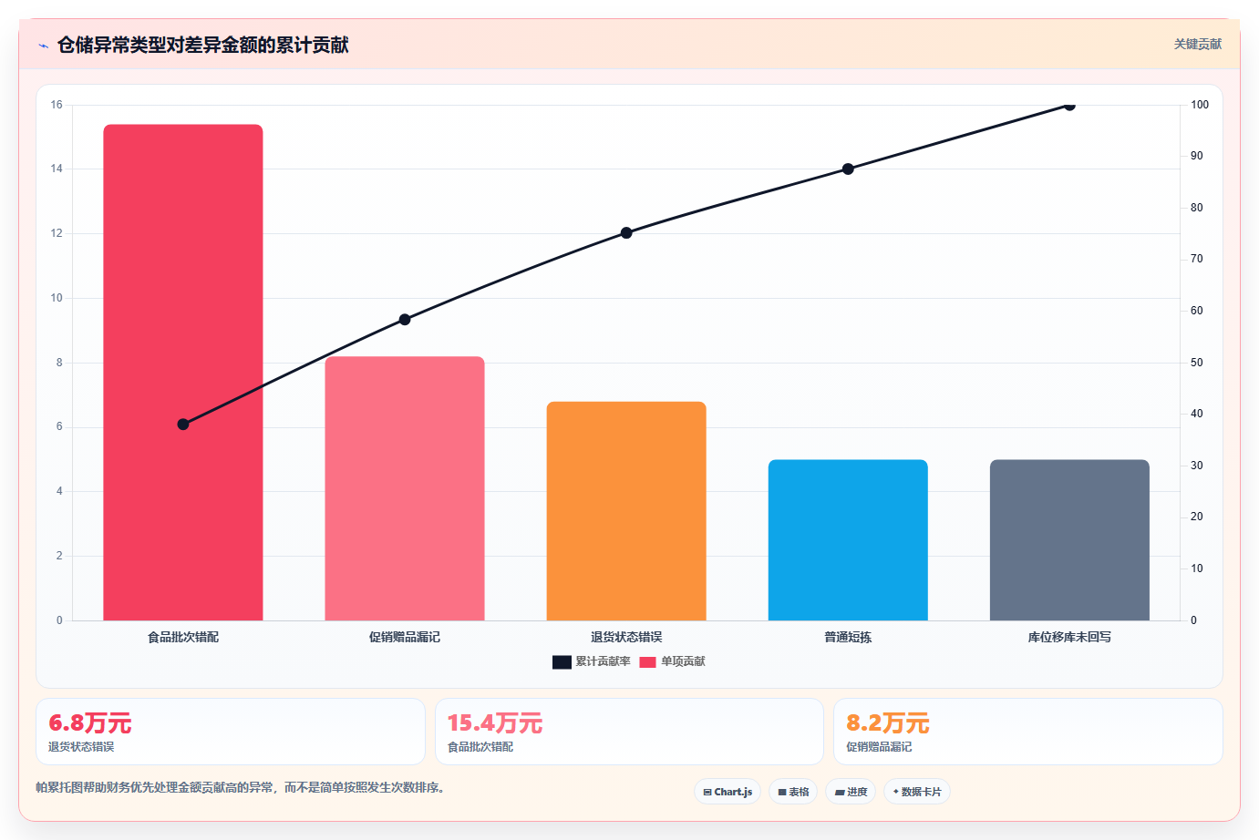 电商仓储管理:财务人员从数据到行动:用波次拣选实现规范批次追踪