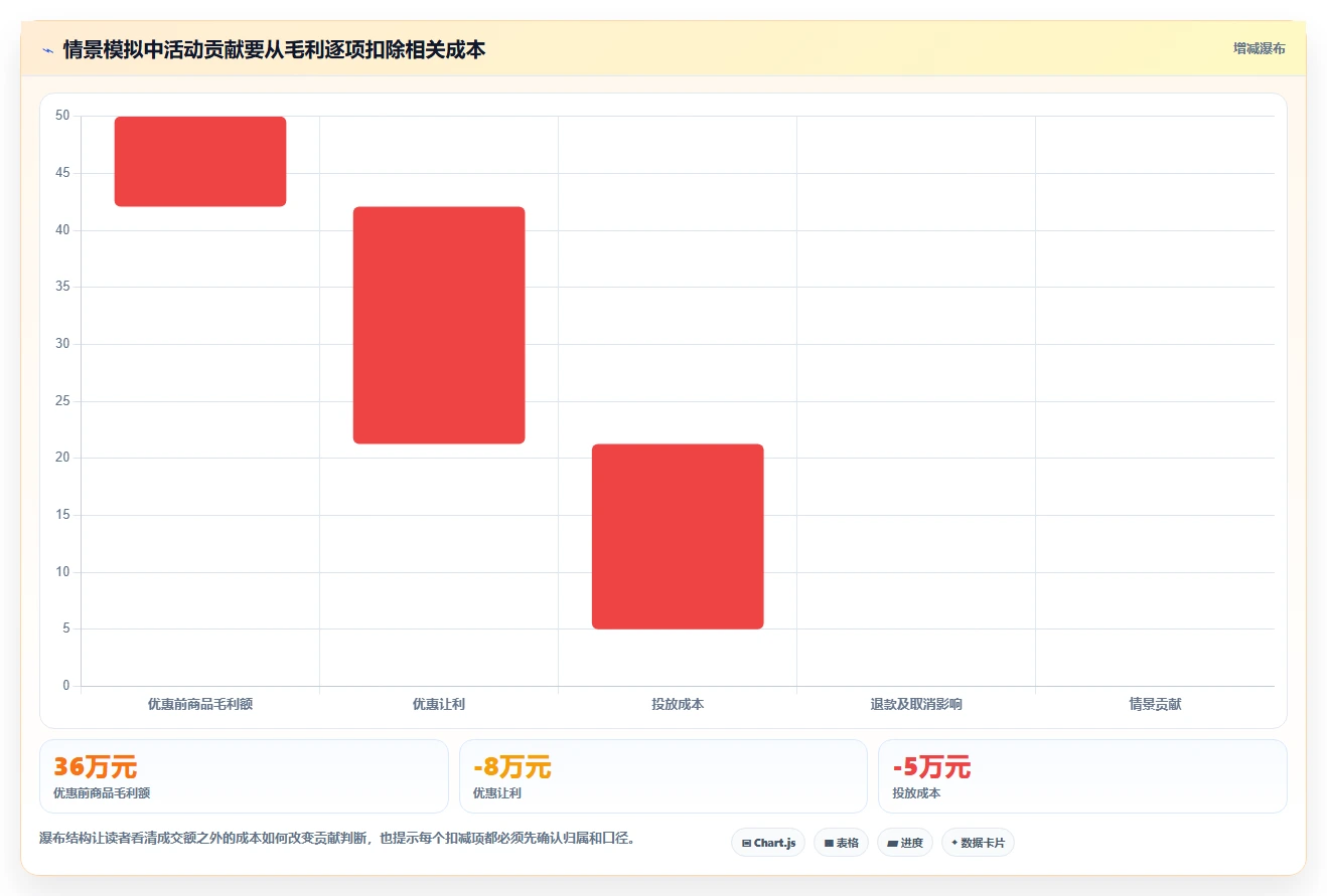 电商数据运营运营框架：把活动评估纳入自动化方案