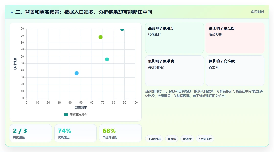 二、背景和真实场景：数据入口很多，分析链条却可能断在中间
