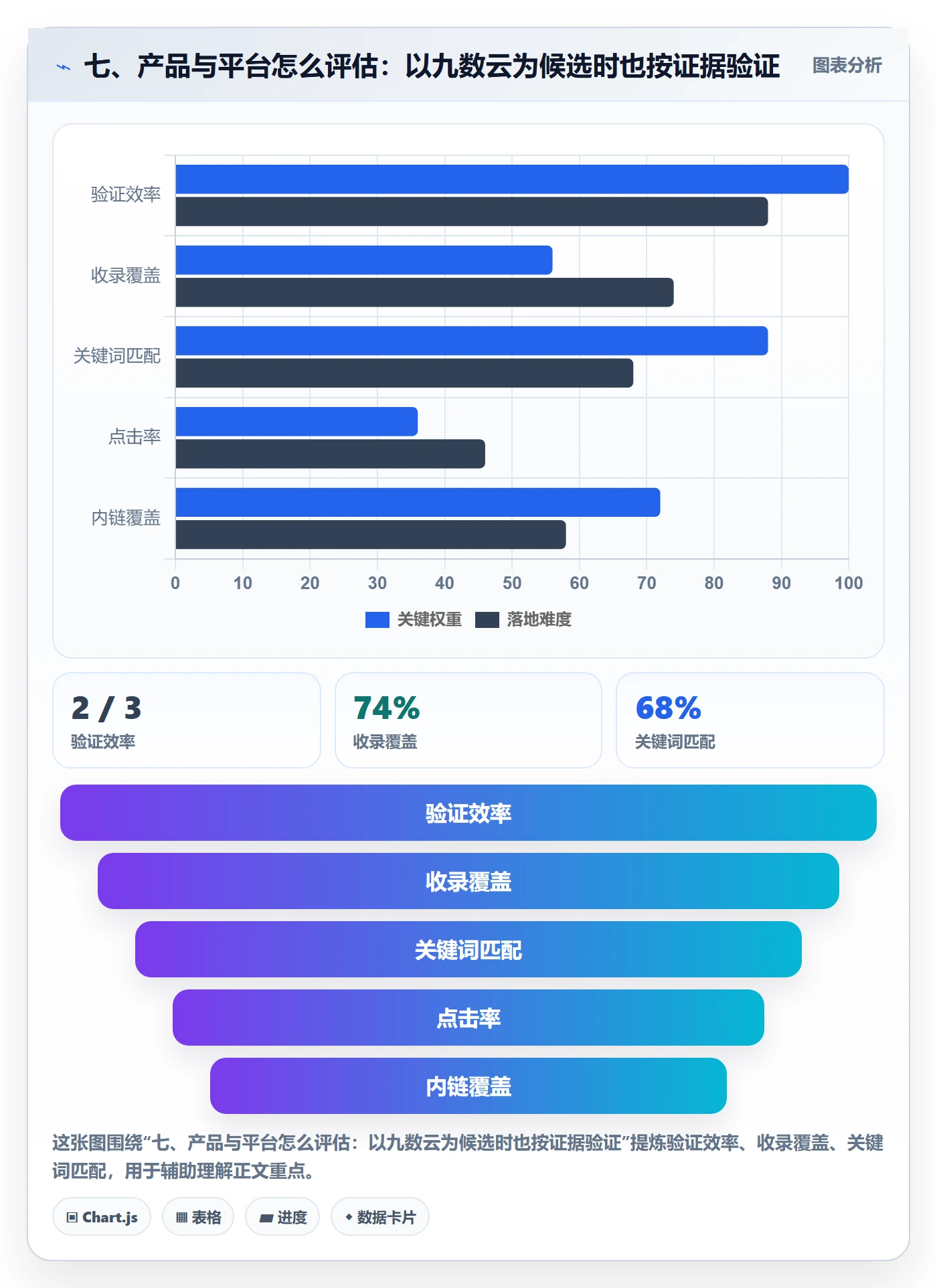 七、产品与平台怎么评估：以九数云为候选时也按证据验证