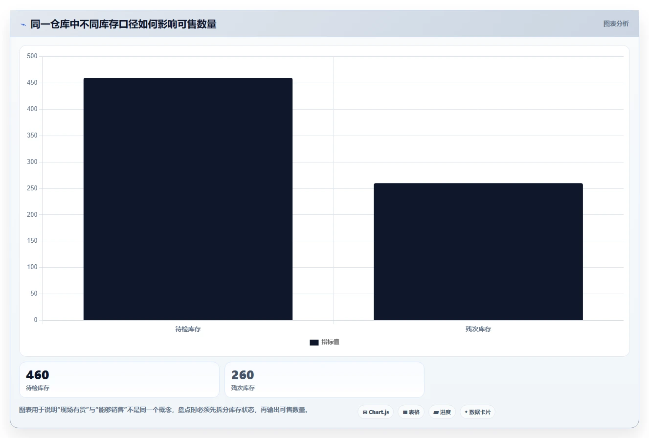 电商库存怎么用？盘点管理场景下的流程设计拆解