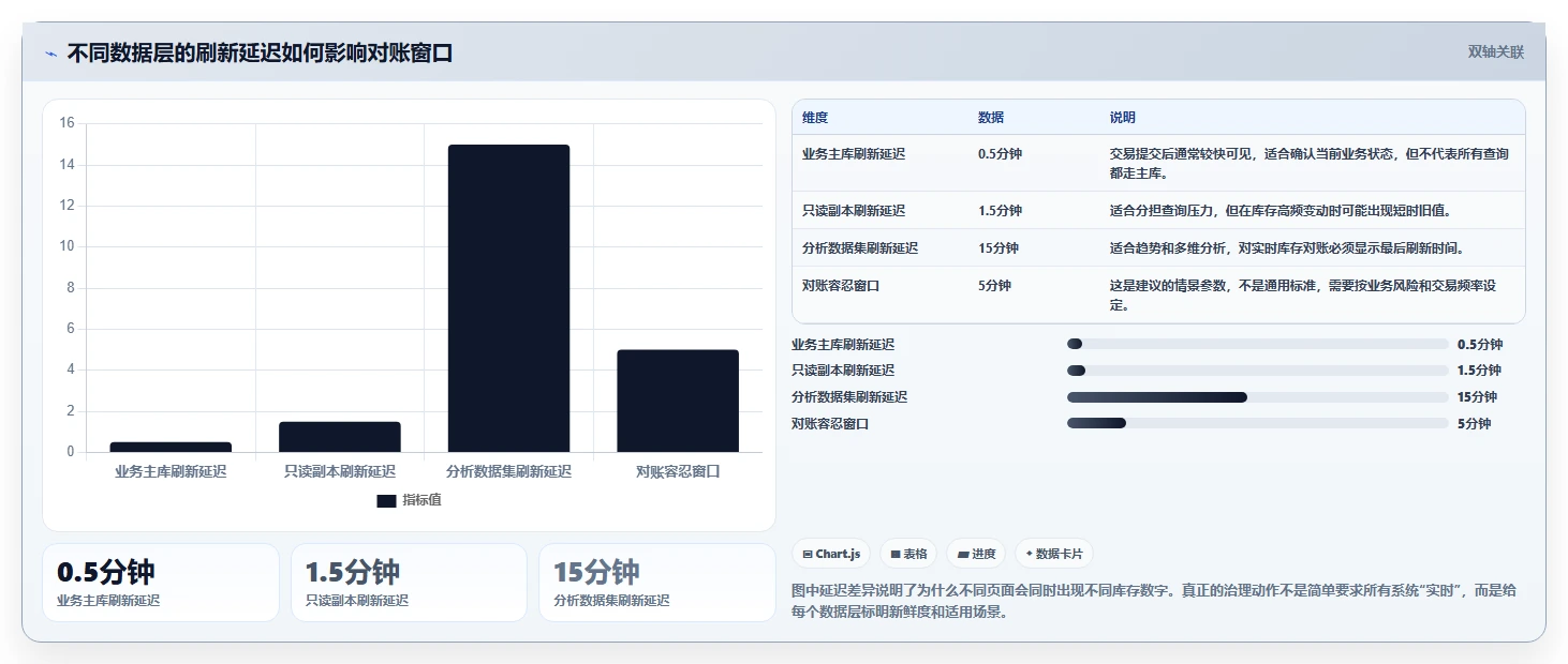 数据库存：数据库管理员快速排查：数据校验为何会导致账实不一致