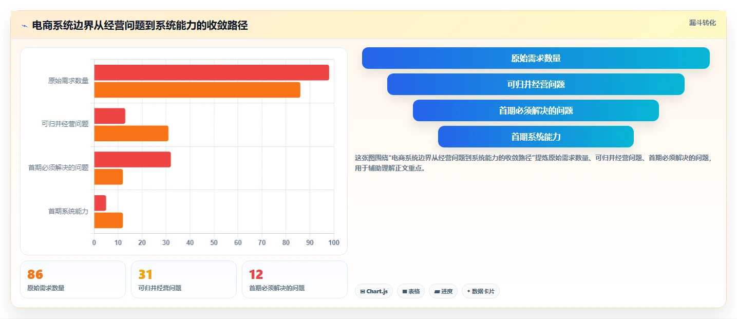 电商系统开发：运营负责人增长视角：用系统架构放大明确项目边界