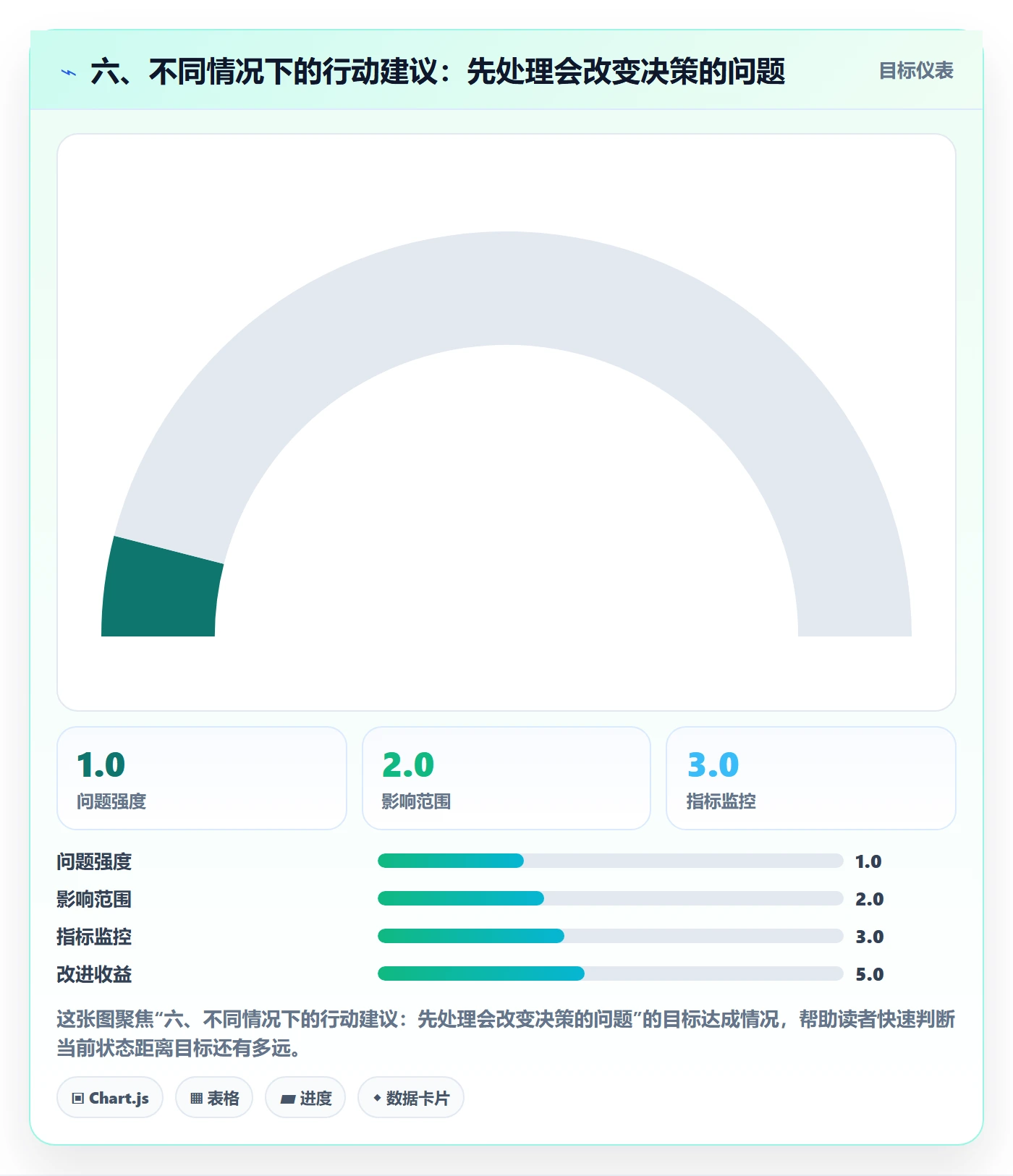 六、不同情况下的行动建议：先处理会改变决策的问题