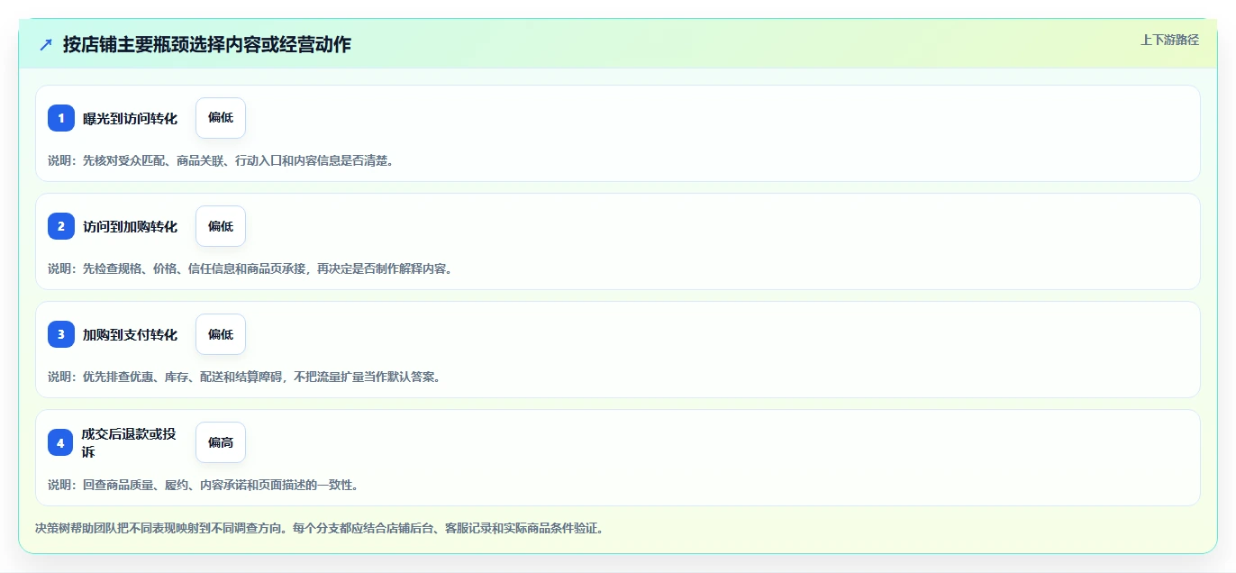 店铺运营包括哪些方面决策指南：用选型方法判断内容运营方案