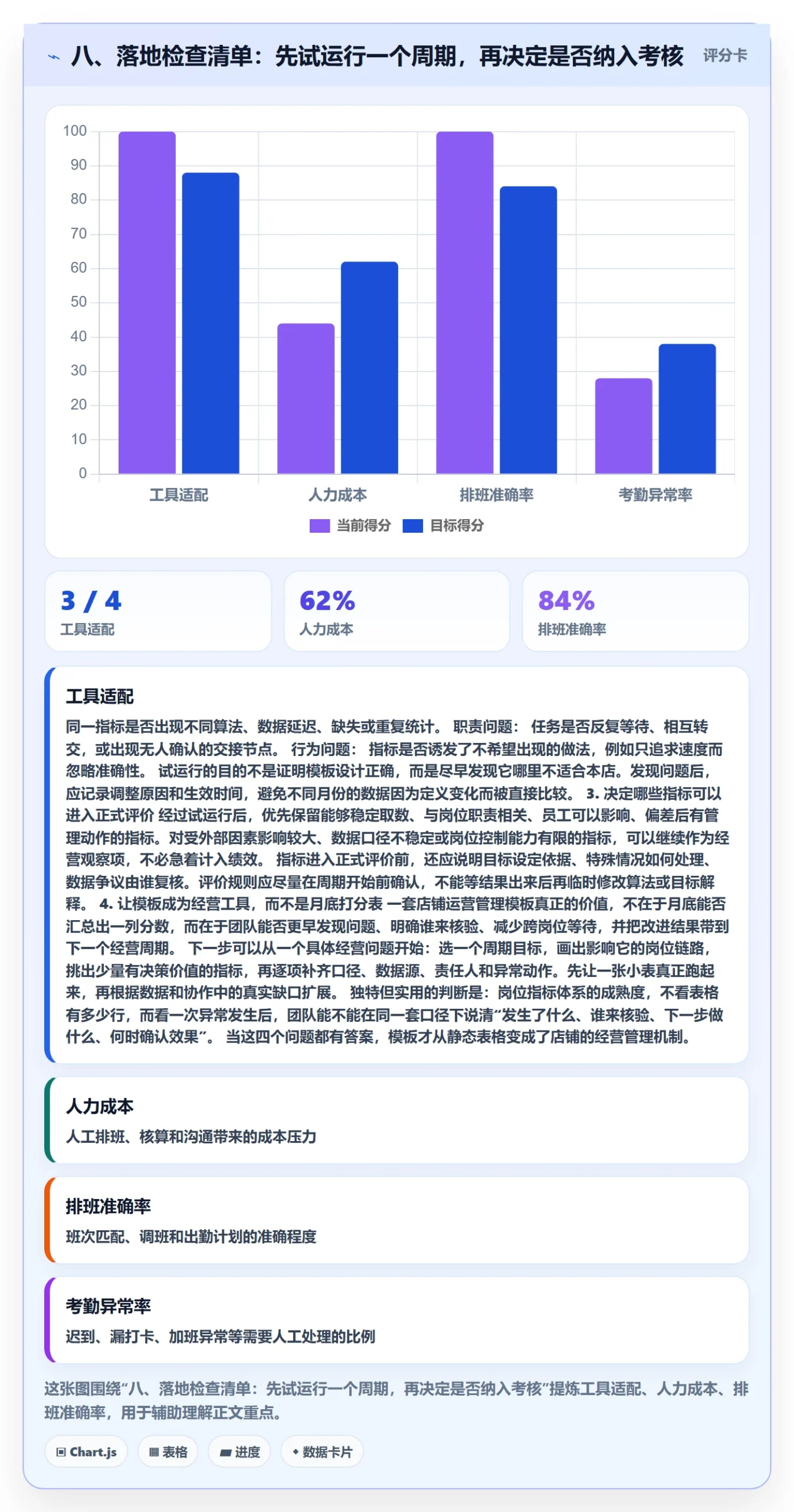 八、落地检查清单：先试运行一个周期，再决定是否纳入考核