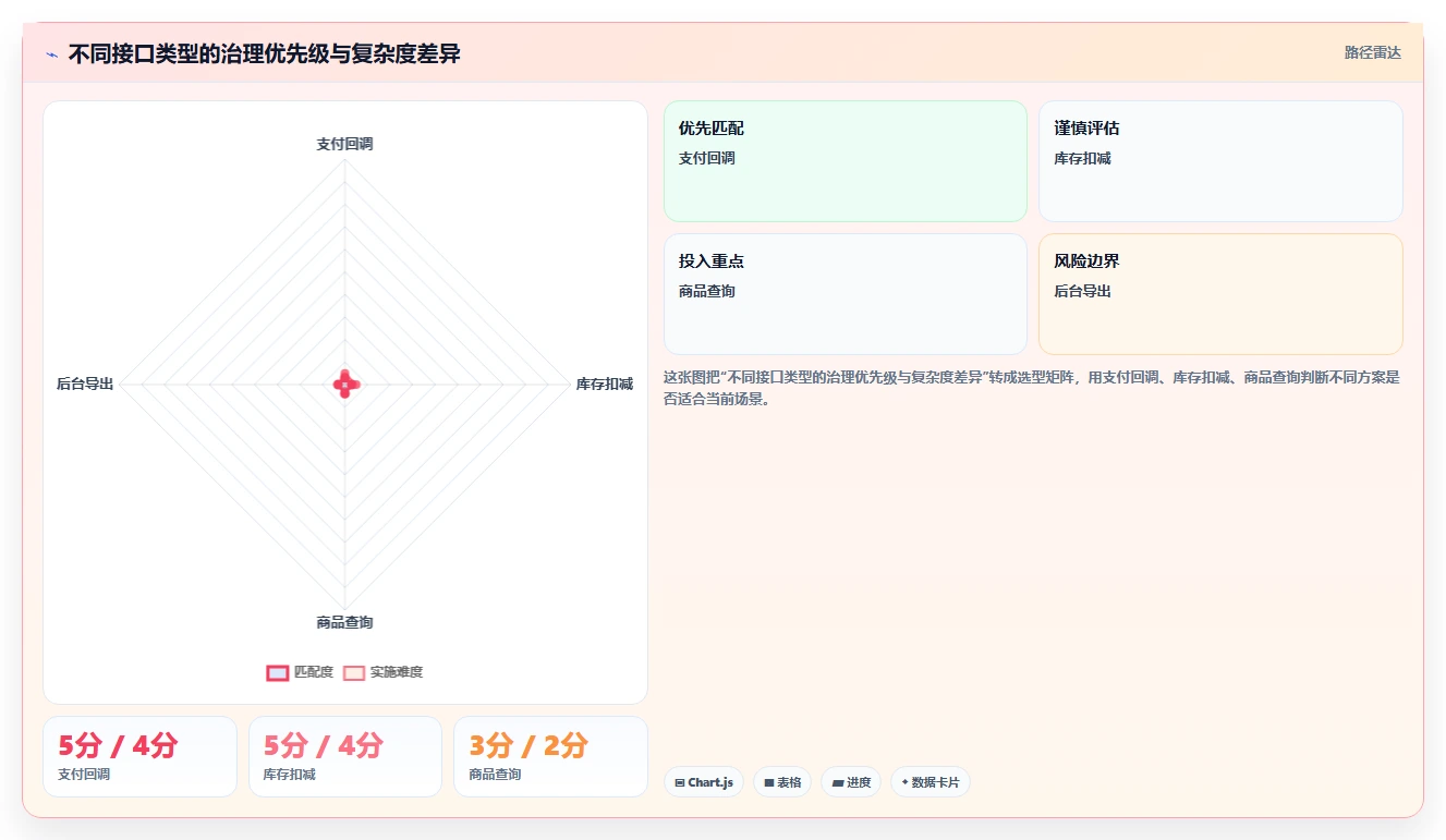 电商系统开发：技术负责人管理升级：接口联调如何支撑降低长期成本