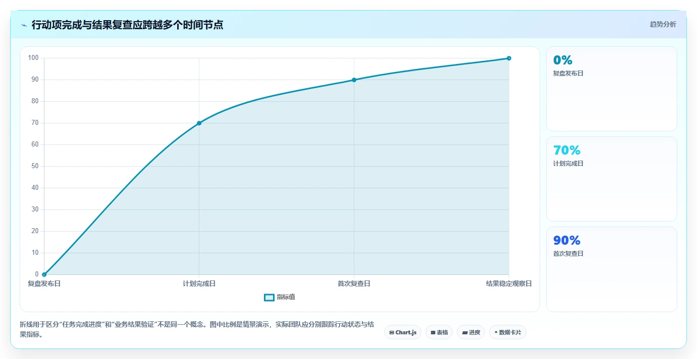 运营数据管理要点：复盘报告的常见误区如何设计