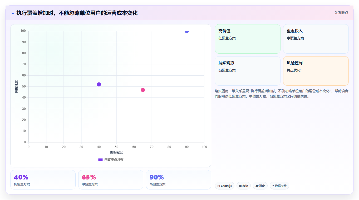 运营数据实战复盘：从用户分层验证标准化管理效果