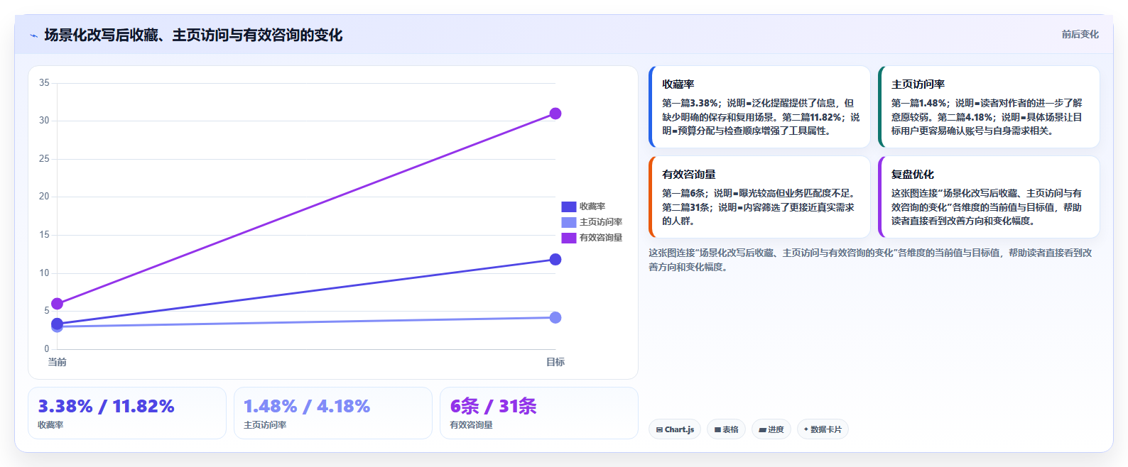 小红书数据分析：博主改善方案：告别数据不会看，逐步实现建立复盘体系