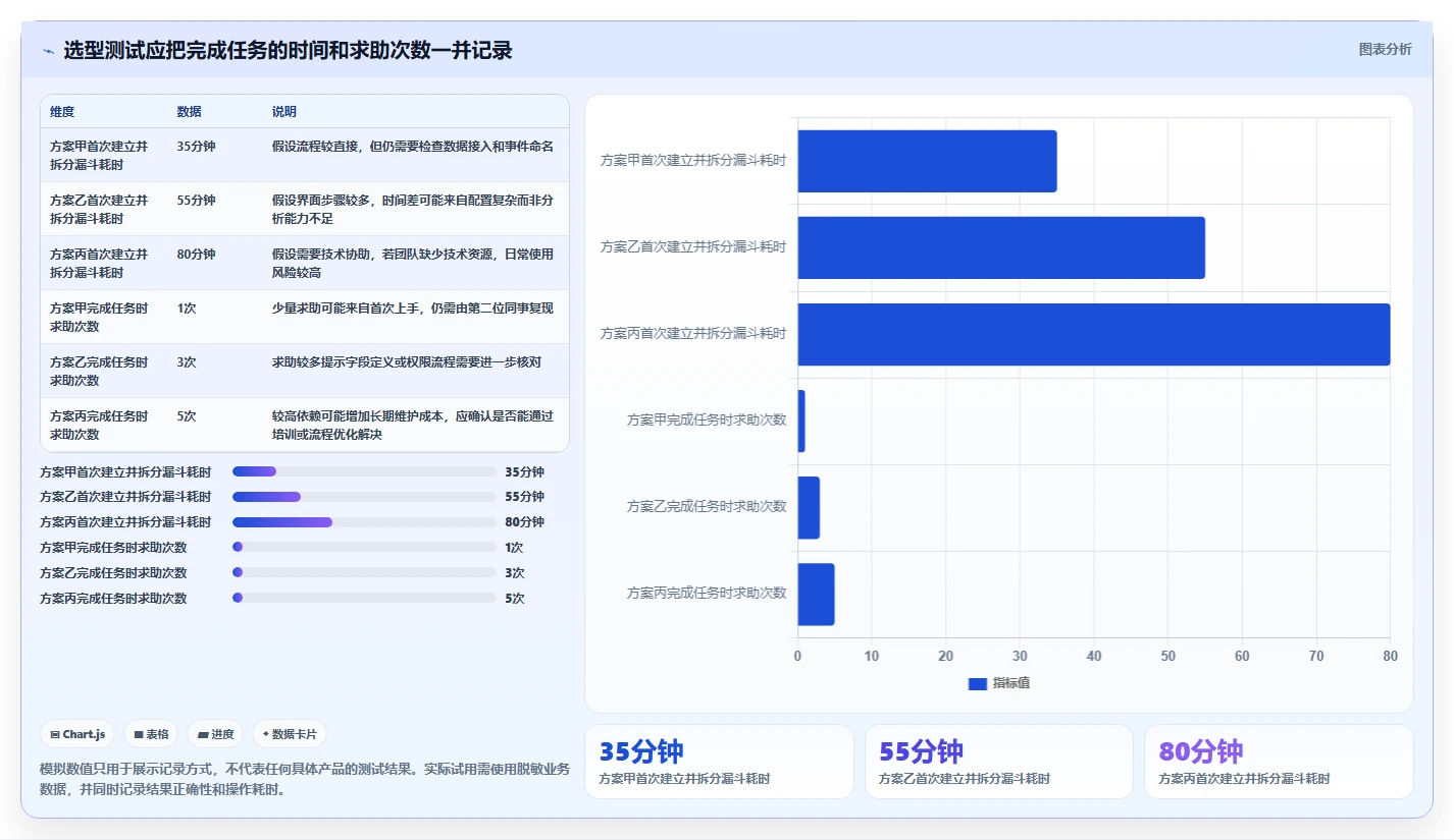 运营数据使用技巧：转化漏斗对应的工具对比方法