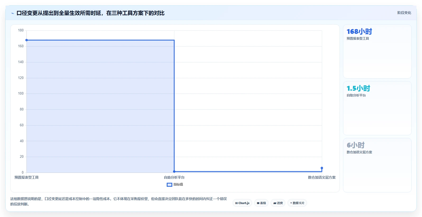 运营工具检查方法：通过投放优化评估成本控制质量