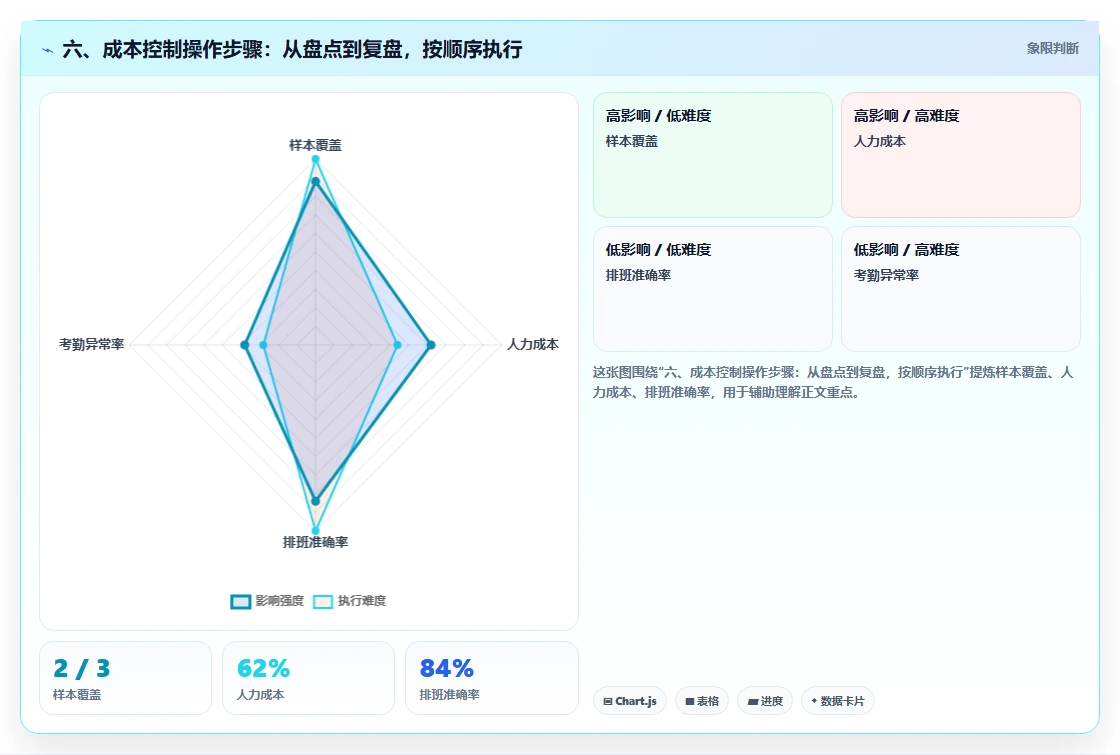 六、成本控制操作步骤：从盘点到复盘，按顺序执行