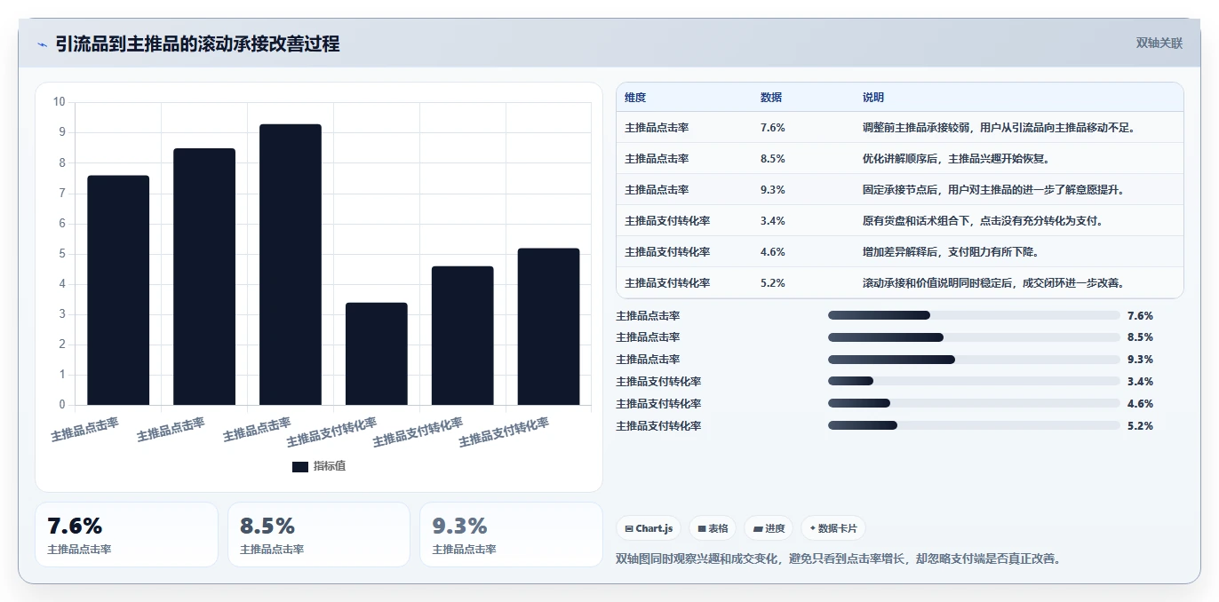 直播数据复盘：直播新手复盘框架：主播评估如何定位货盘结构差