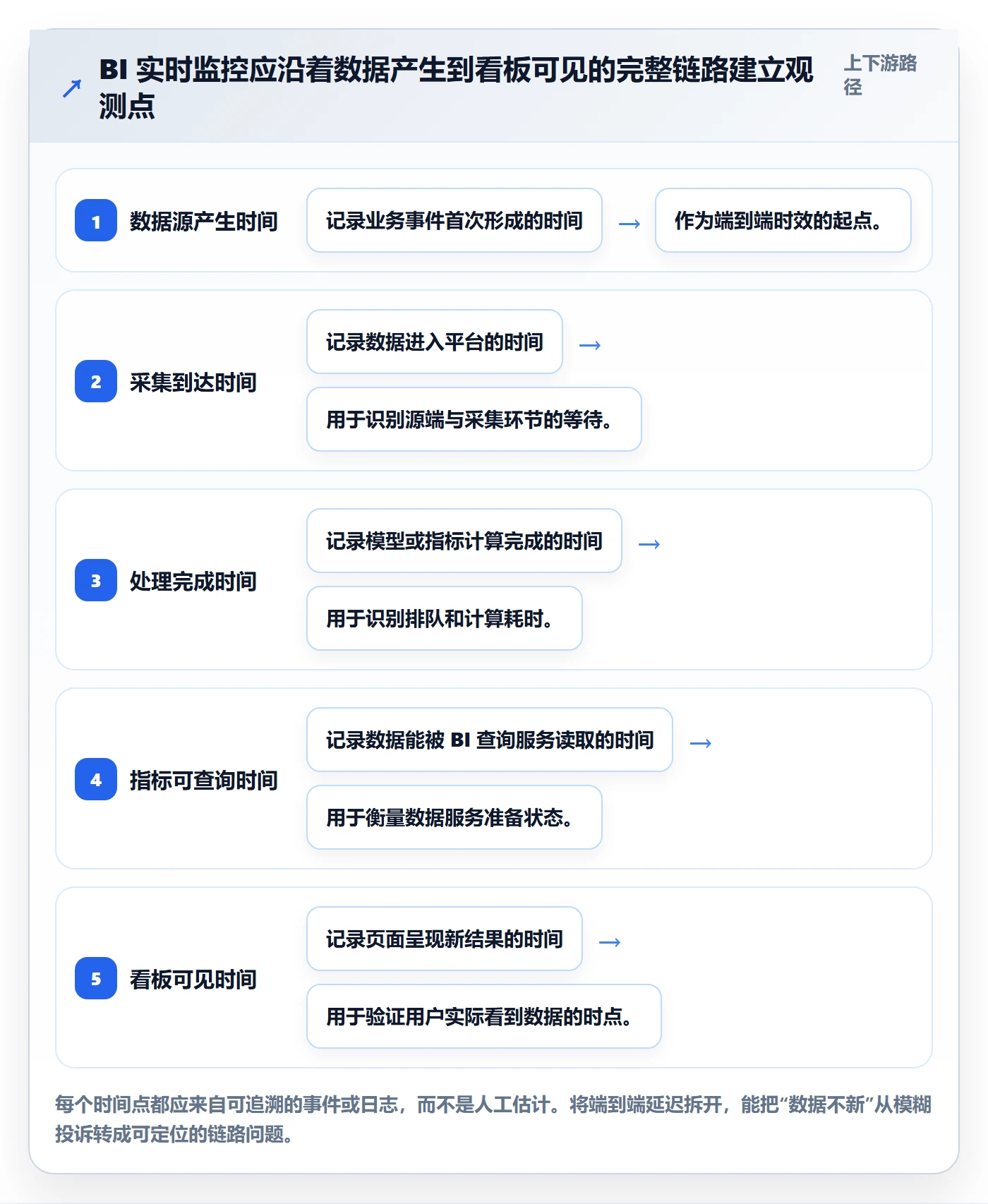 bi 平台执行标准：实时监控环节如何体现系统搭建