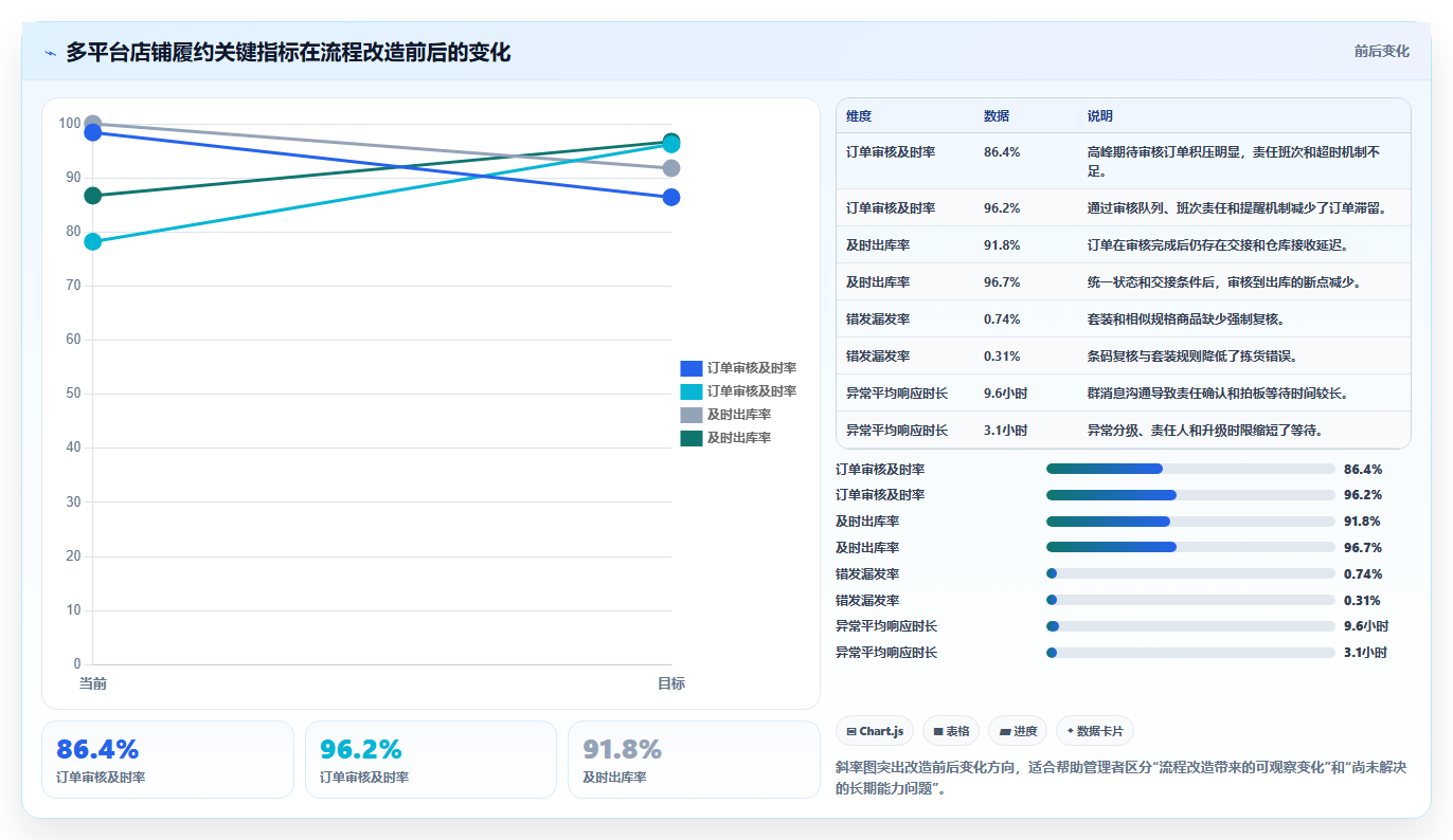 电商管理避坑指南：订单履约环节的标准化管理要注意什么