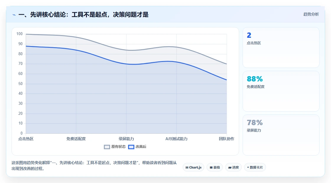 一、先讲核心结论：工具不是起点，决策问题才是