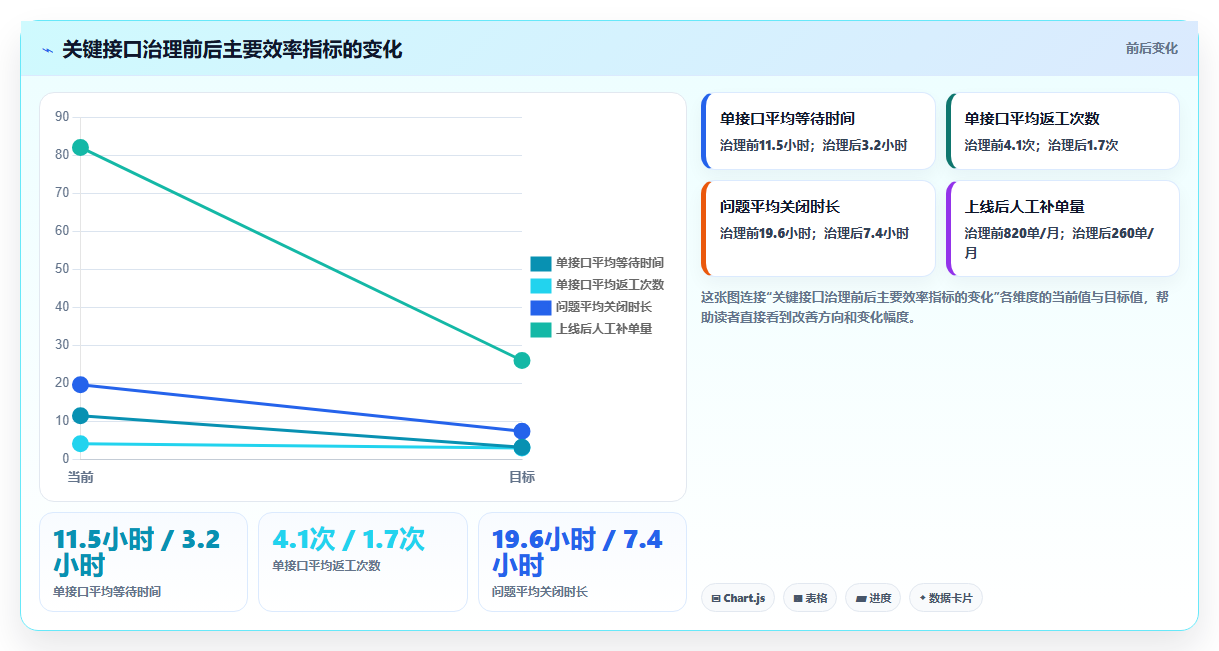 电商系统开发：技术负责人管理升级：接口联调如何支撑降低长期成本