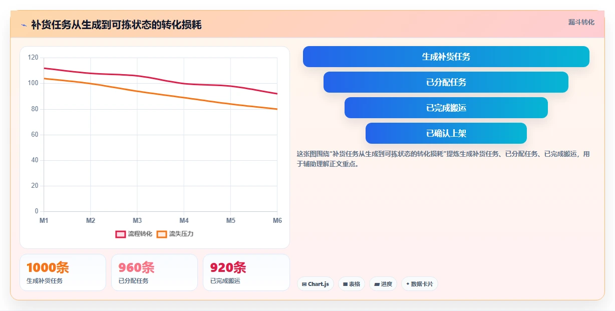 电商仓储管理：直播商家流程优化：补货决策怎样减少错发漏发