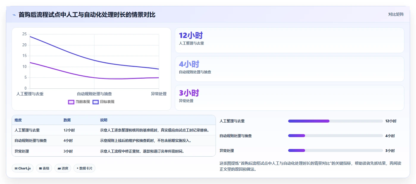 电商crm系统怎么选？自动营销相关的标准化管理判断标准