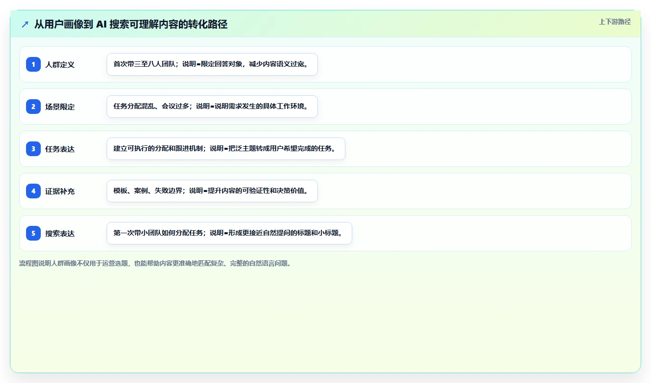 小红书数据分析：增长负责人增长视角：用人群画像放大找到有效选题