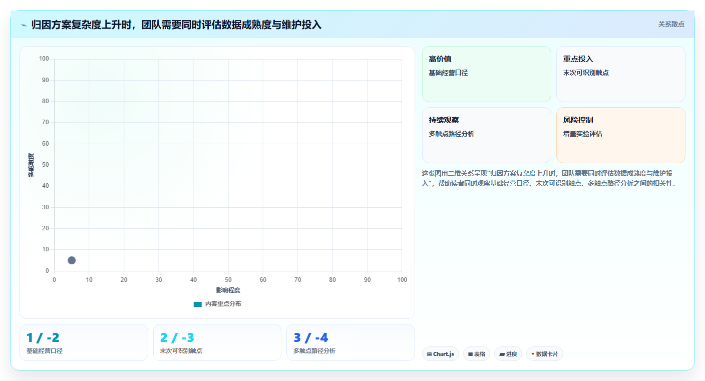 电商数据运营执行标准：渠道归因环节如何体现选型方法