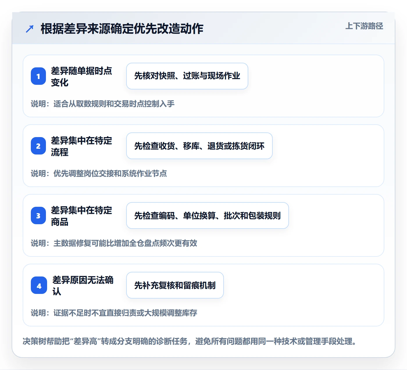 库存管理系统改造重点：从盘点管理推进增长策略