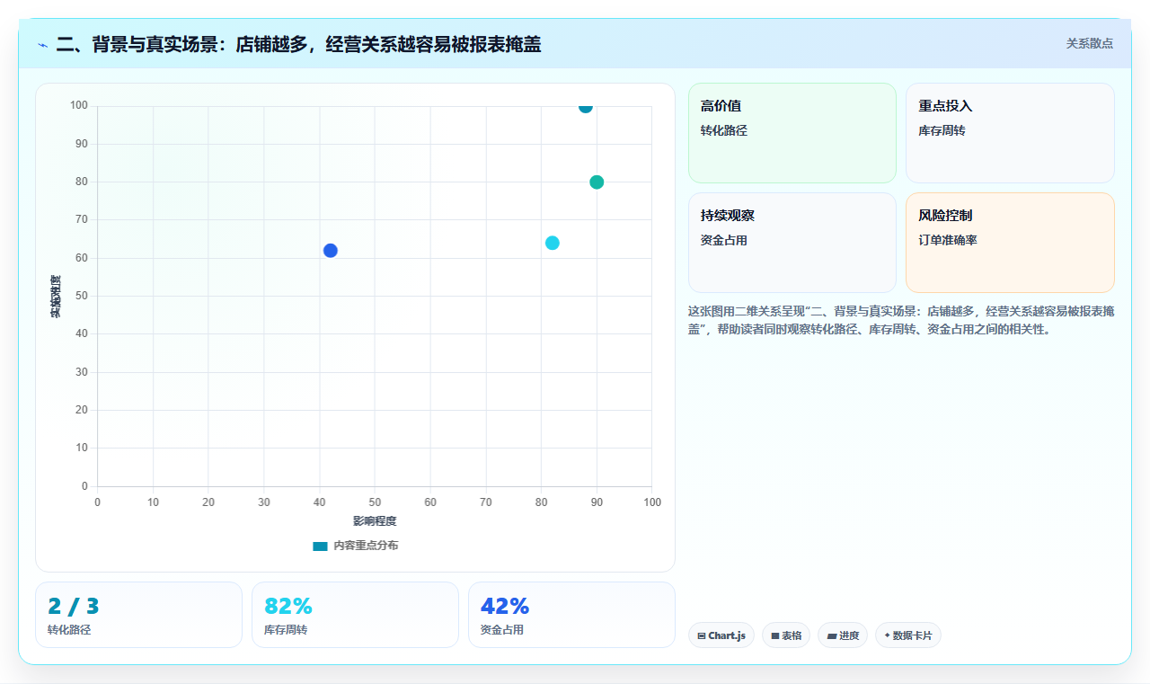 二、背景与真实场景：店铺越多，经营关系越容易被报表掩盖