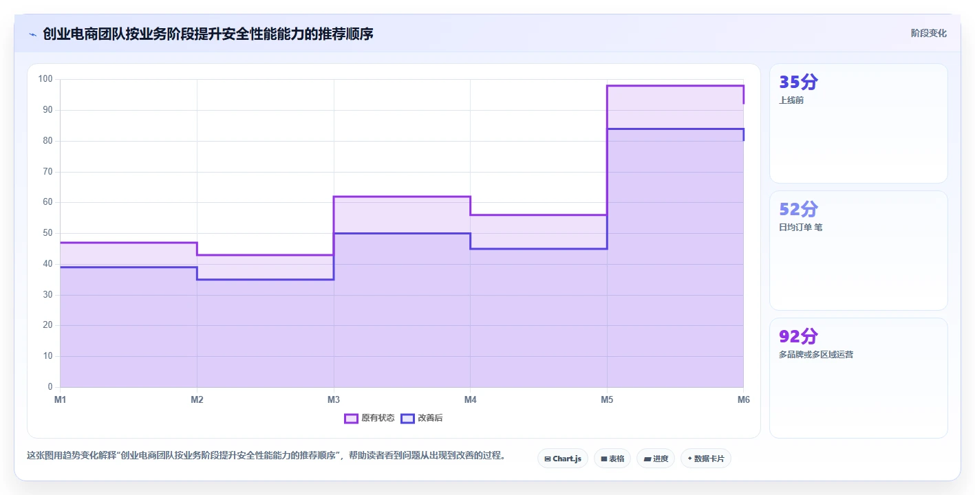 电商系统开发：创业团队必看清单：用性能优化推动增强数据安全