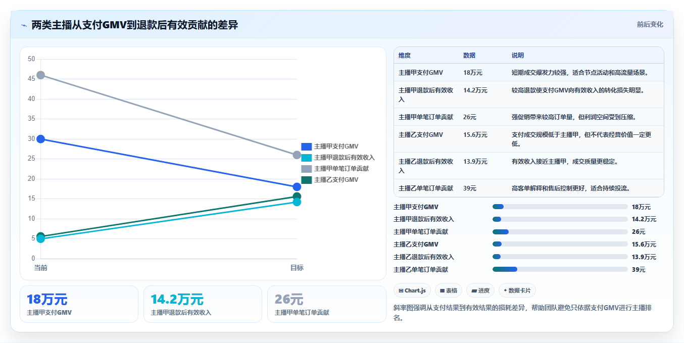直播数据复盘：主播核心指标：判断客单价是否正在缓解投流成本高