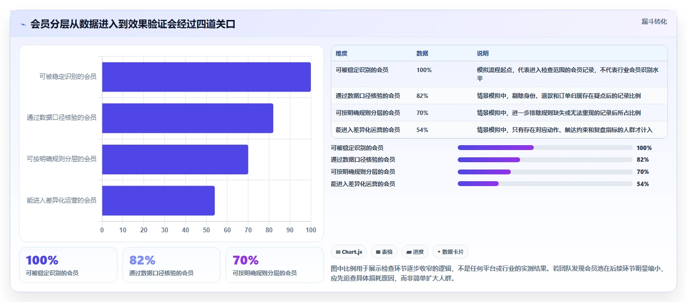 电商crm系统检查方法：通过会员分层评估常见误区质量