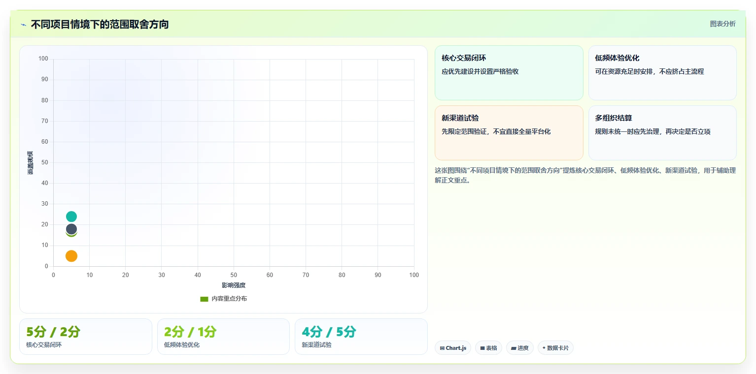 电商系统开发：企业管理层场景拆解：长期迭代如何做到明确项目边界