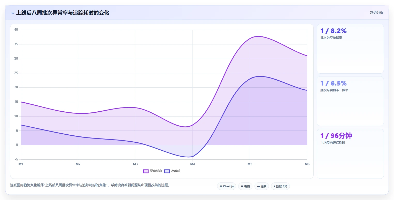 库存出入库：仓库新手评估框架：单据追踪是否真正带来规范批次追踪