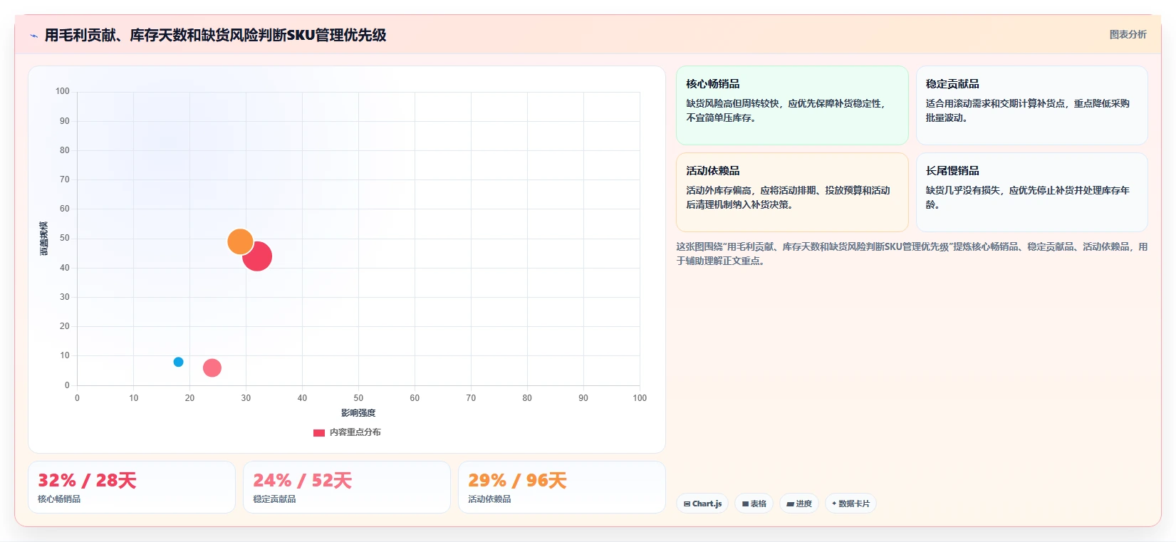 电商库存改造重点:从周转天数推进成本控制