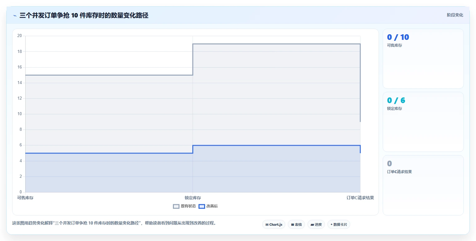数据库存：架构师管理方法：把库存锁定转化为支持完整追溯