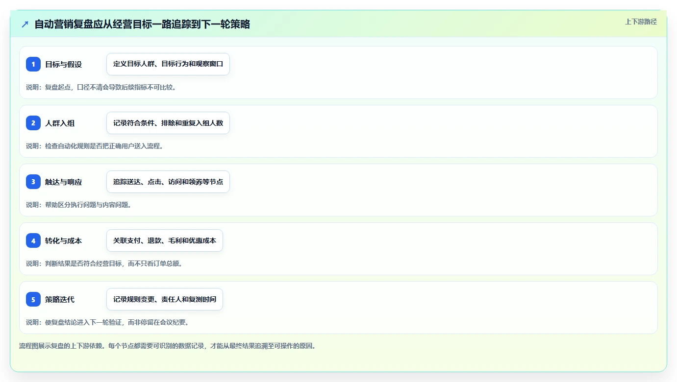 电商crm系统方案设计：自动营销场景的数据复盘怎么做